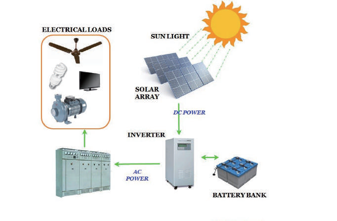 Hva er et off-grid fotovoltaisk kraftgenereringssystem?